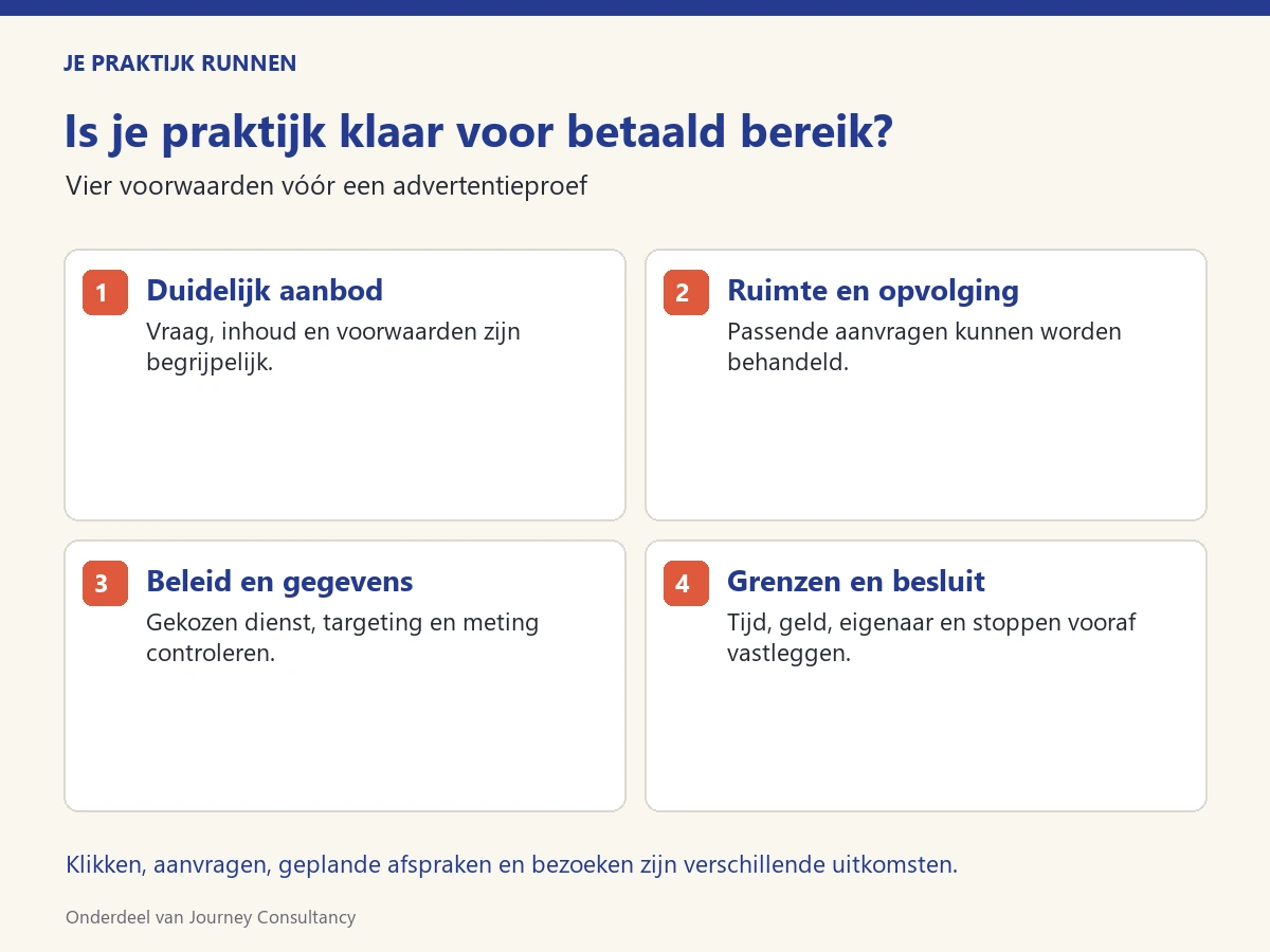 Is je praktijk klaar voor betaald bereik? Vier voorwaarden voor advertenties: duidelijk aanbod, ruimte en opvolging, beleid en gegevens, grenzen en besluit.