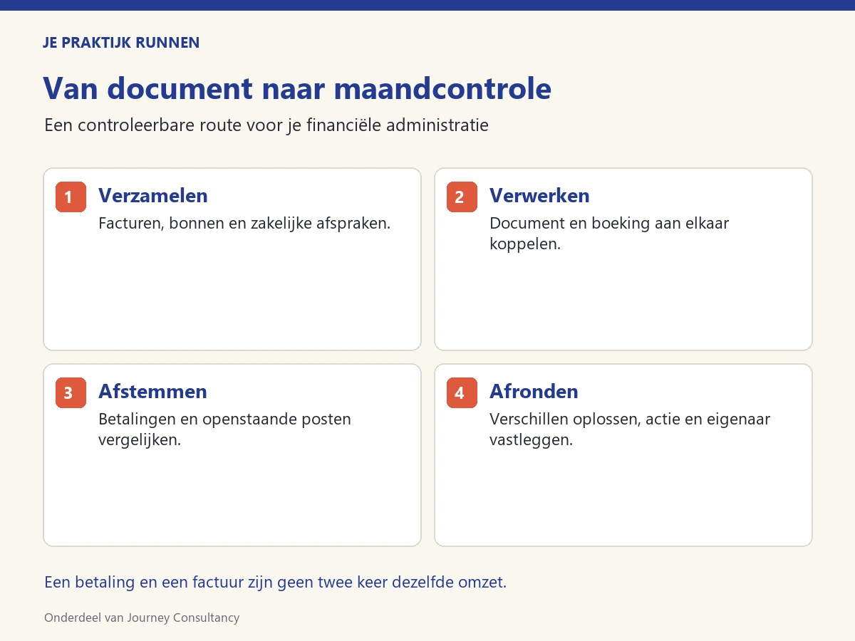 Van document naar maandcontrole Administratieroute in vier stappen: verzamelen, verwerken, afstemmen en verschillen afronden.