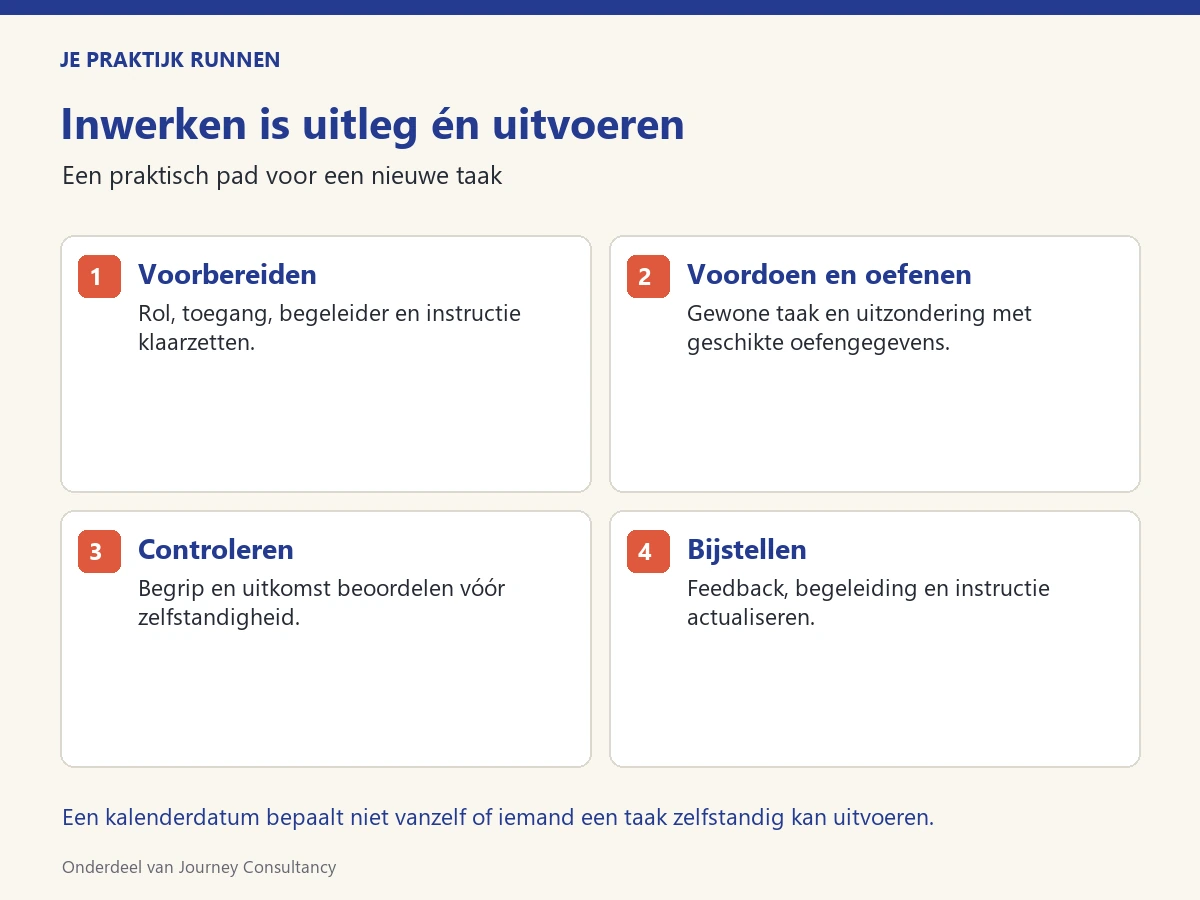 Inwerken is uitleg én uitvoeren Inwerkpad met voorbereiden, oefenen, controleren en bijstellen.