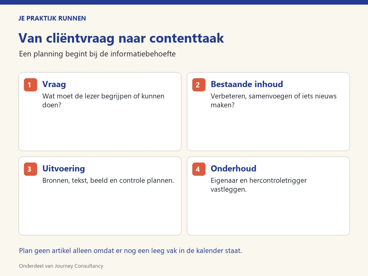 Contentplanning in vier afwegingen: lezersvraag, bestaande inhoud, uitvoering en onderhoud.