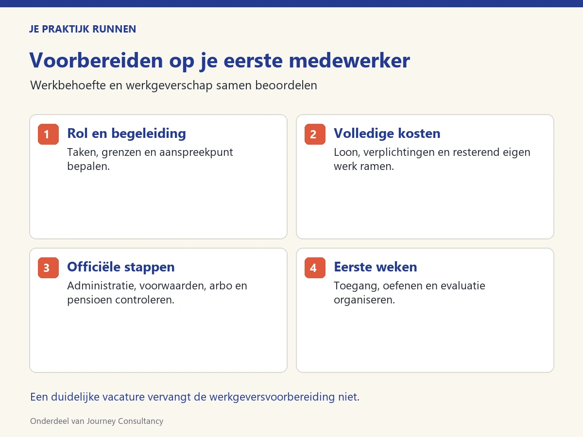 Vier voorbereidingen voor een eerste medewerker: rol, volledige kosten, officiële stappen en eerste weken.