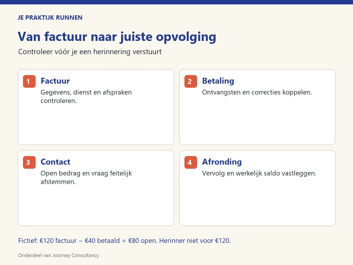 Van factuur naar juiste opvolging Factuurroute in vier stappen, met fictieve deelbetaling: van 120 euro is na 40 euro betaling nog 80 euro open.