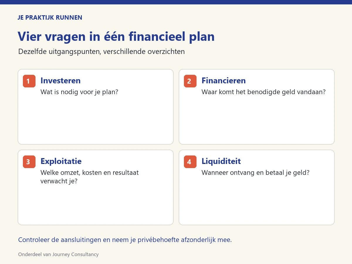 Vier vragen in één financieel plan Vier begrotingen in een financieel plan: investeren, financieren, exploitatie en liquiditeit.