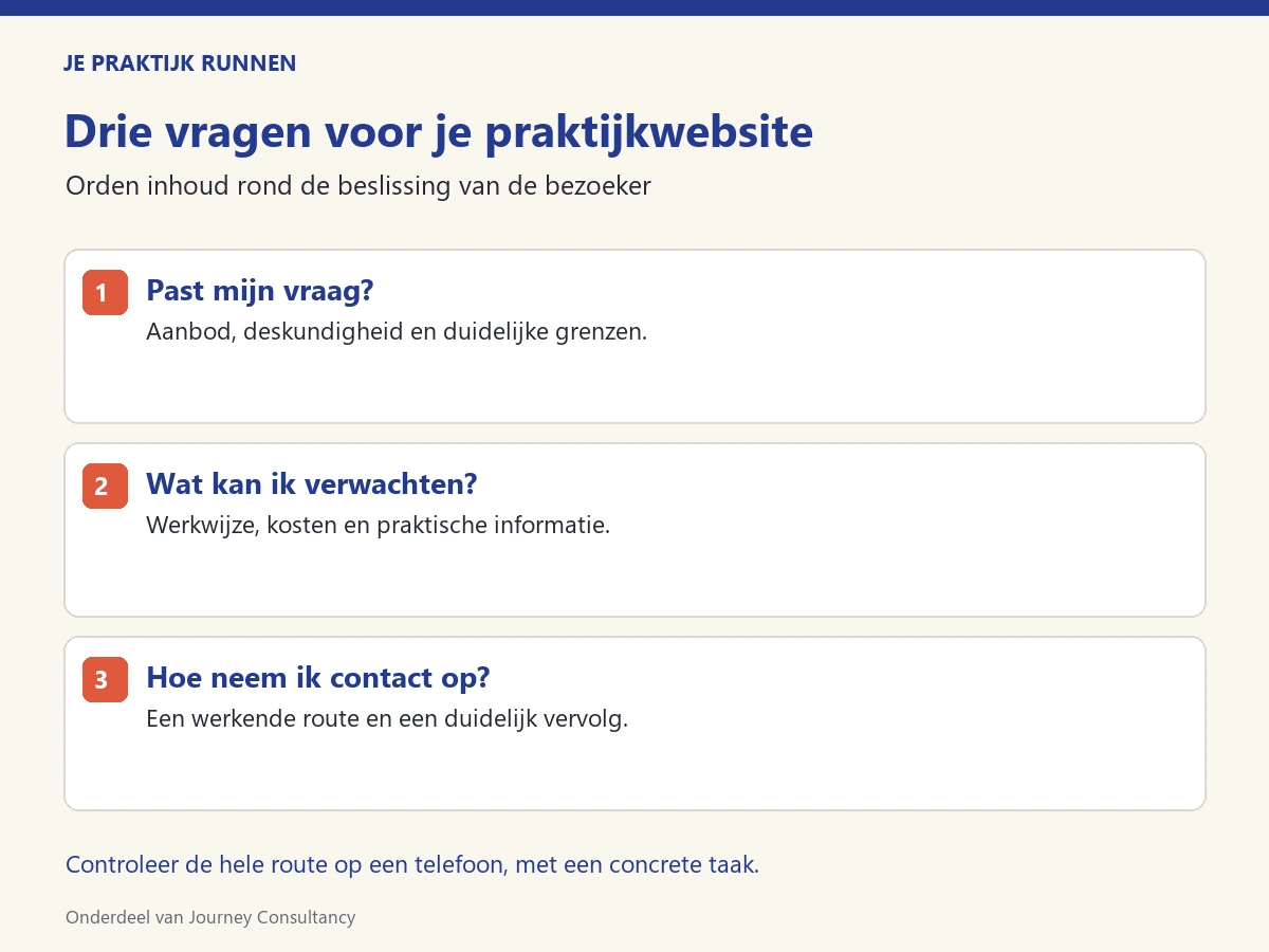 Drie vragen voor je praktijkwebsite Drie bezoekersvragen voor een praktijkwebsite: past mijn vraag, wat kan ik verwachten en hoe neem ik contact op?