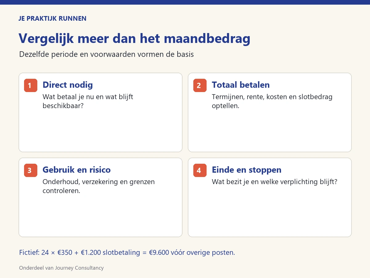 Vier afwegingen bij financiering: direct geld, totale betalingen, gebruik en risico, einde en stoppen.