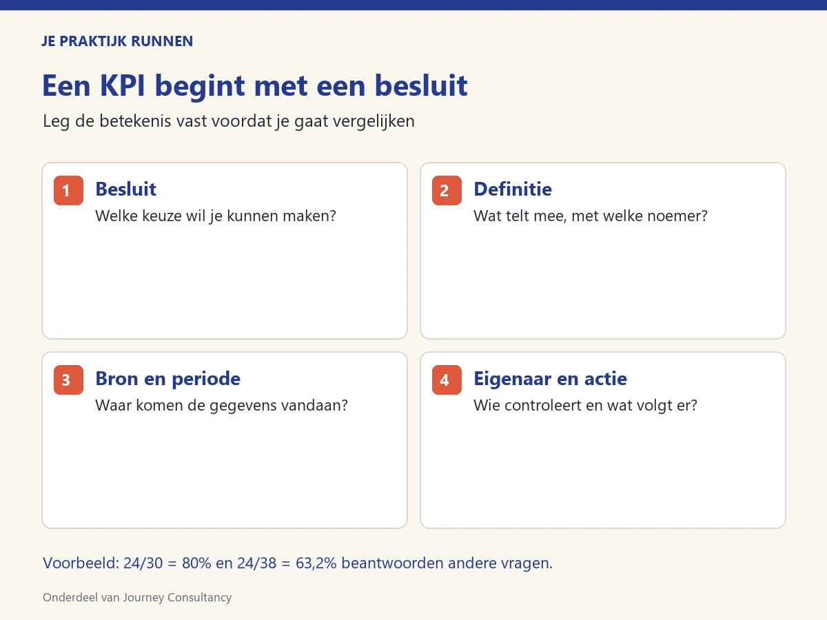 Een KPI begint met een besluit Vier onderdelen van een bruikbare KPI: besluit, definitie, bron en periode, eigenaar en actie.
