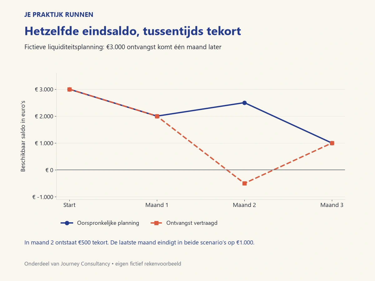 Hetzelfde eindsaldo, tussentijds tekort Lijngrafiek met twee fictieve saldoverlopen. De oorspronkelijke planning blijft positief; een maand vertraagde ontvangst geeft in maand twee 500 euro tekort. Beide eindigen op 1.000 euro.