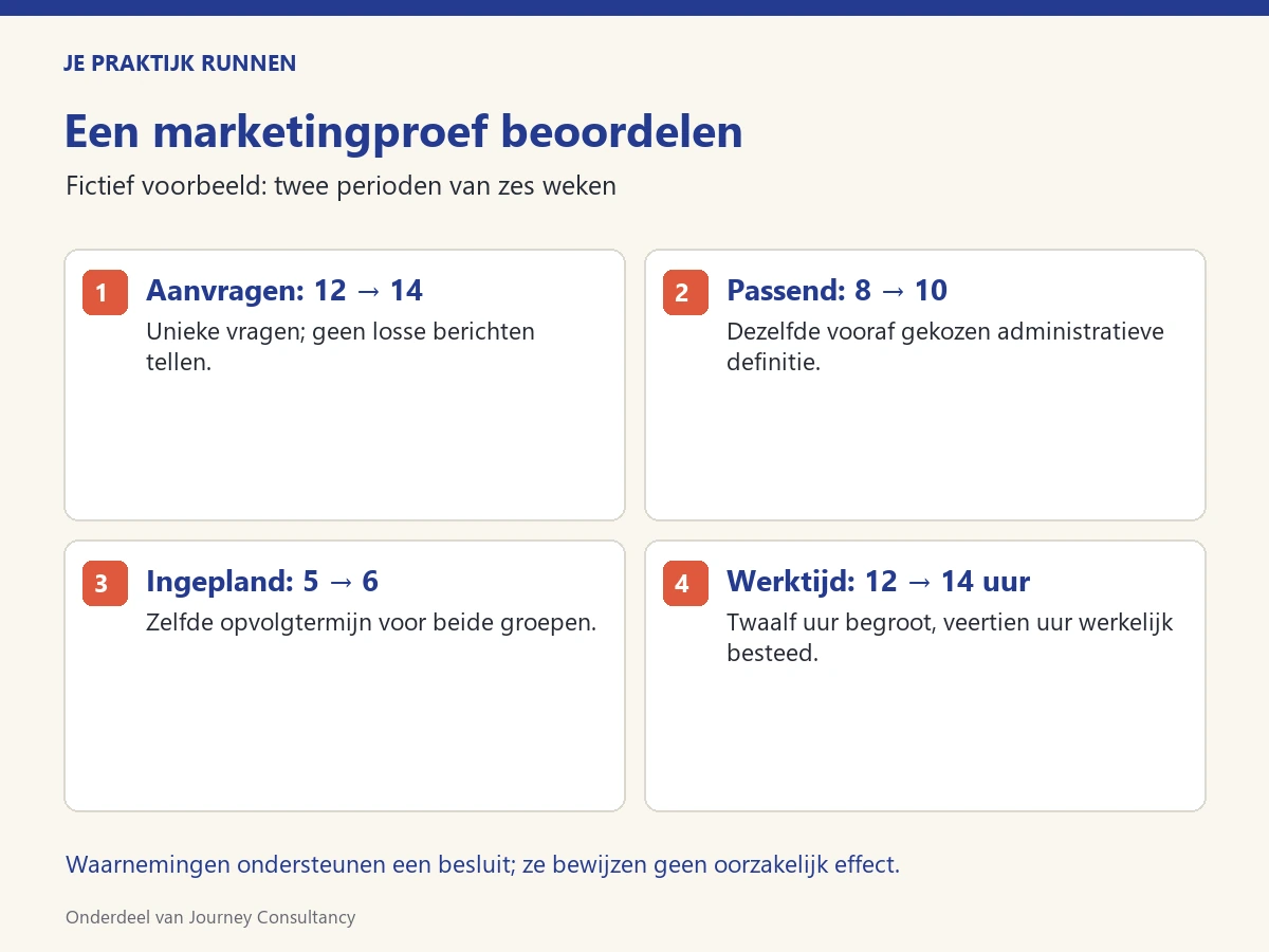 Een marketingproef beoordelen Fictieve evaluatie met twaalf naar veertien aanvragen, acht naar tien passende vragen, vijf naar zes afspraken en twaalf begrote tegenover veertien bestede uren.