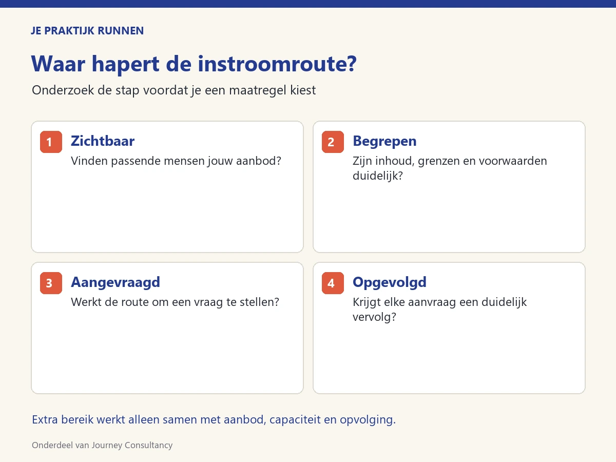 Waar hapert de instroomroute? Vier stappen om instroom te onderzoeken: zichtbaar, begrepen, aangevraagd en opgevolgd.