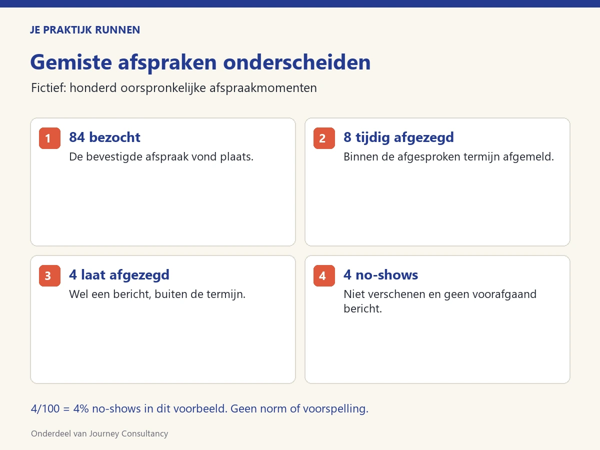 Gemiste afspraken onderscheiden Fictieve verdeling: 84 bezoeken, acht tijdige afzeggingen, vier late afzeggingen en vier no-shows op honderd afspraken.