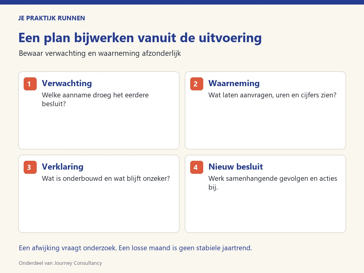 Vier stappen om een ondernemingsplan bij te werken: verwachting, waarneming, verklaring en nieuw besluit.