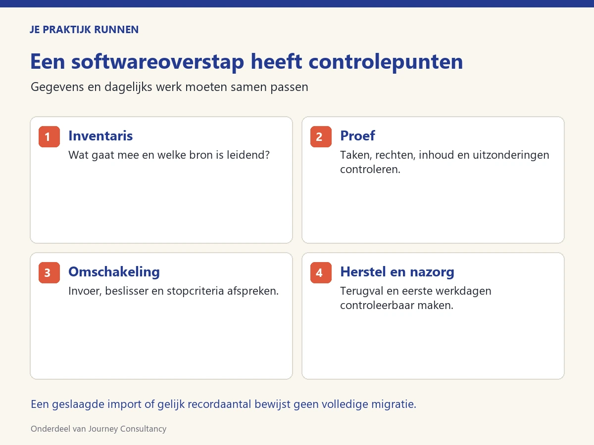 Vier onderdelen van een softwareoverstap: inventaris, proef, omschakeling, herstel en nazorg.
