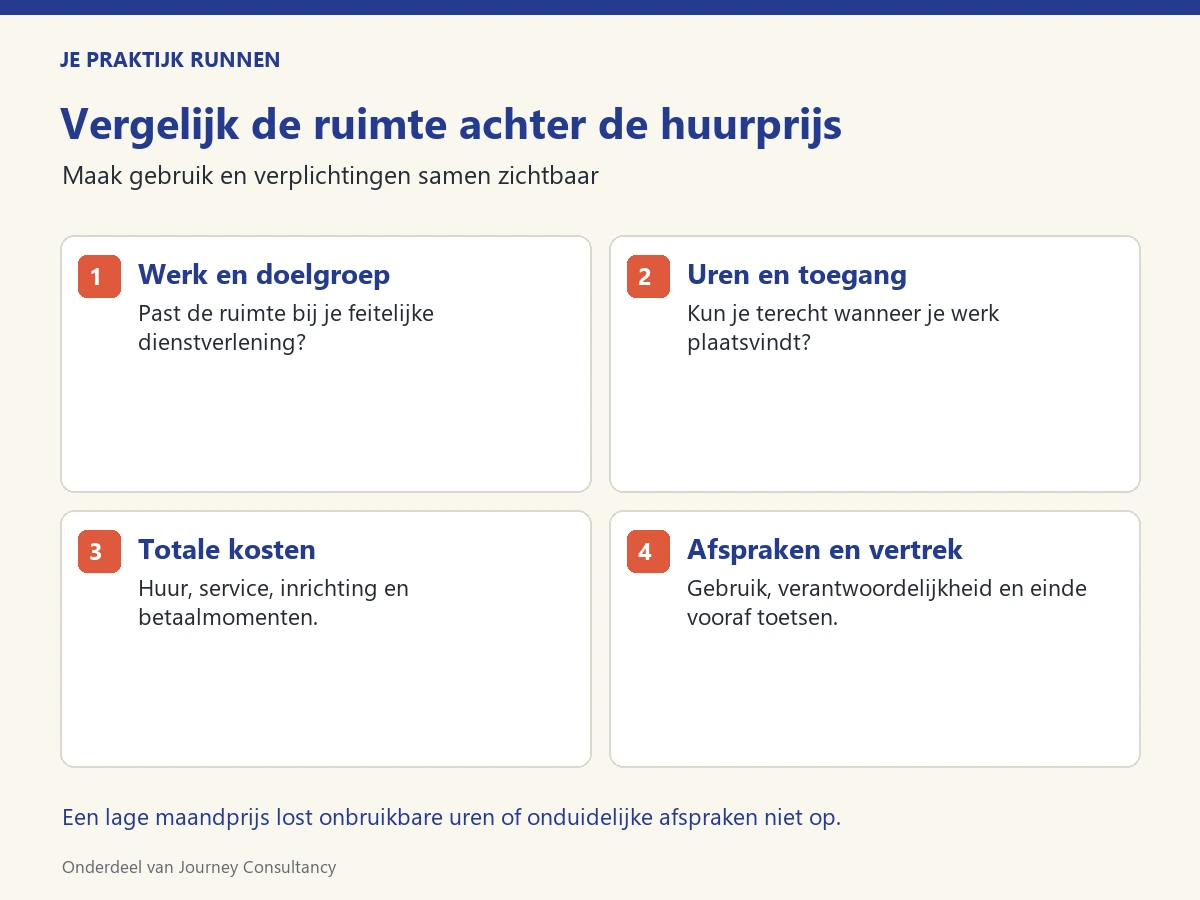Vergelijk de ruimte achter de huurprijs Vier afwegingen voor praktijkruimte: werk en doelgroep, uren en toegang, totale kosten en afspraken bij vertrek.