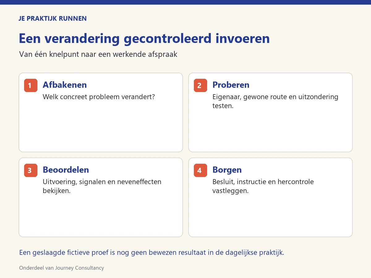 Een verandering gecontroleerd invoeren Vier stappen bij procesverbetering: afbakenen, proberen, beoordelen en borgen.