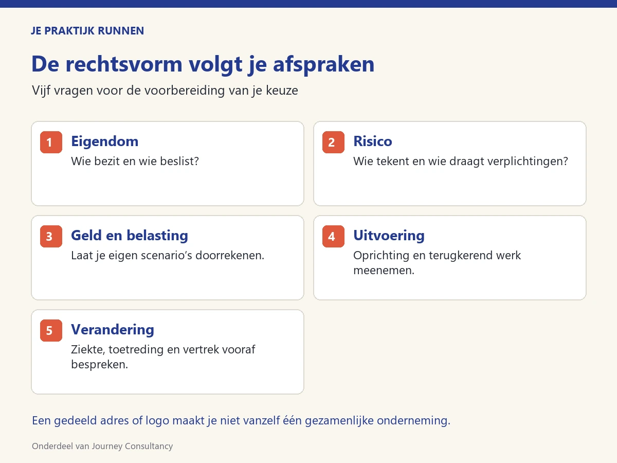De rechtsvorm volgt je afspraken Vijf vragen bij rechtsvormkeuze: eigendom, risico, geld en belasting, uitvoering en verandering.