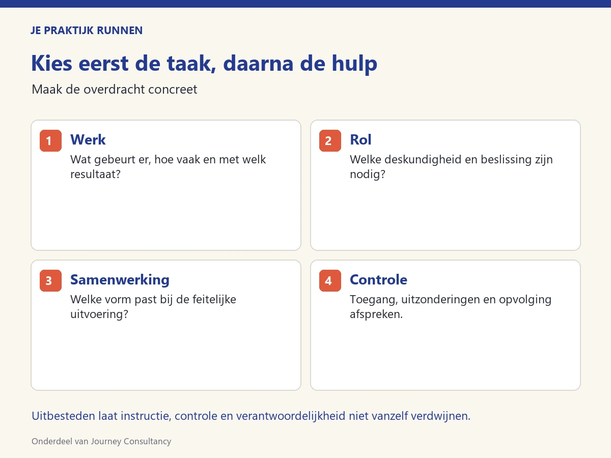 Vier afwegingen bij hulp inschakelen: werk, rol, samenwerkingsvorm en controle.