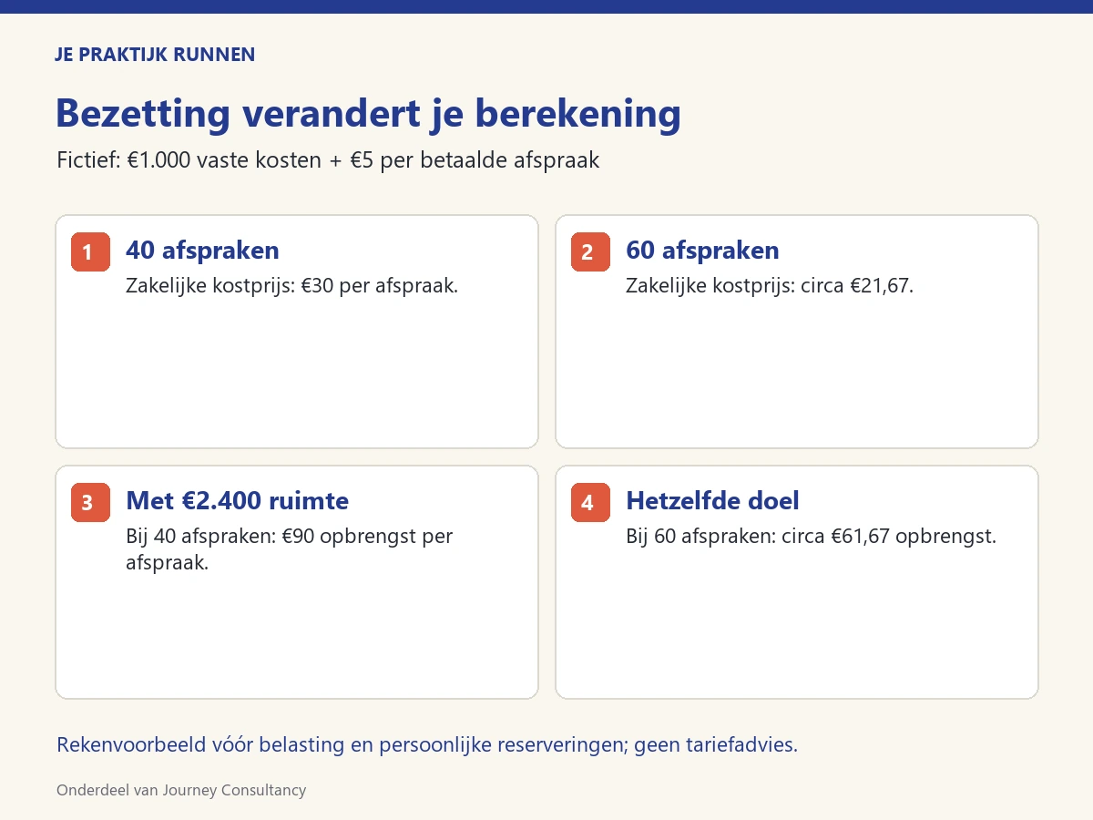 Twee fictieve bezettingen vergeleken: kostprijs 30 euro bij veertig afspraken en 21,67 euro bij zestig; benodigde opbrengst met 2.400 euro extra ruimte is 90 en 61,67 euro.
