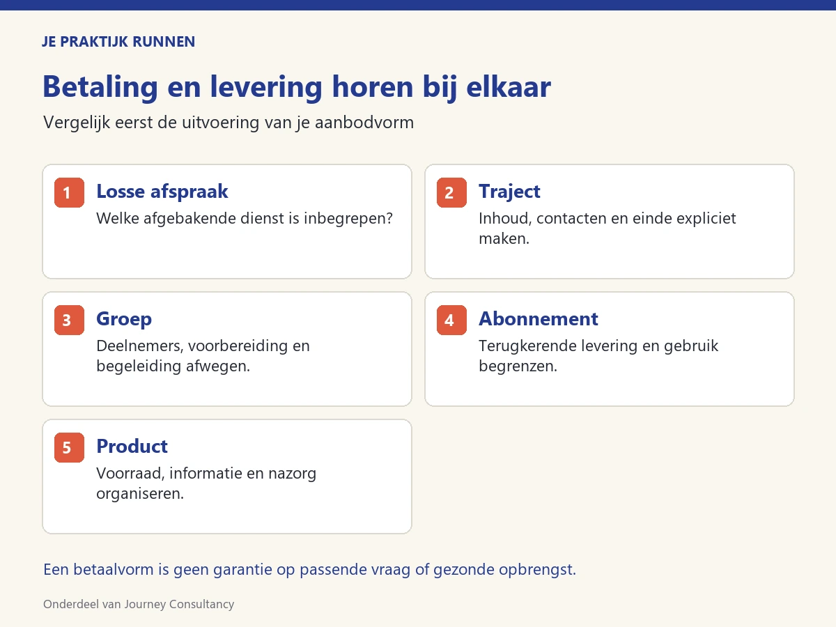 Betaling en levering horen bij elkaar Vijf aanbodvormen met hun afweging: losse afspraak, traject, groep, abonnement en product.