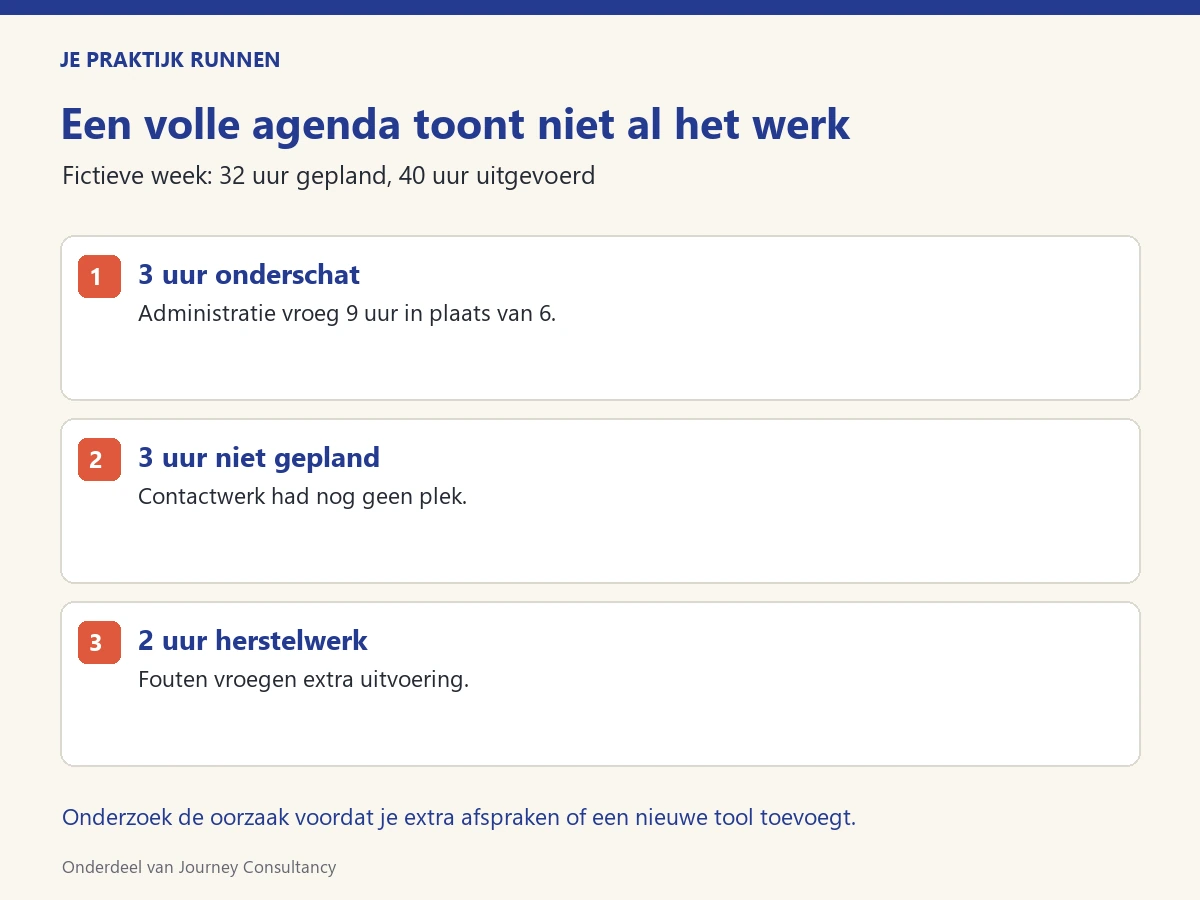 Een volle agenda toont niet al het werk Acht extra fictieve werkuren: drie uur onderschatte administratie, drie uur ongepland contact en twee uur herstelwerk.