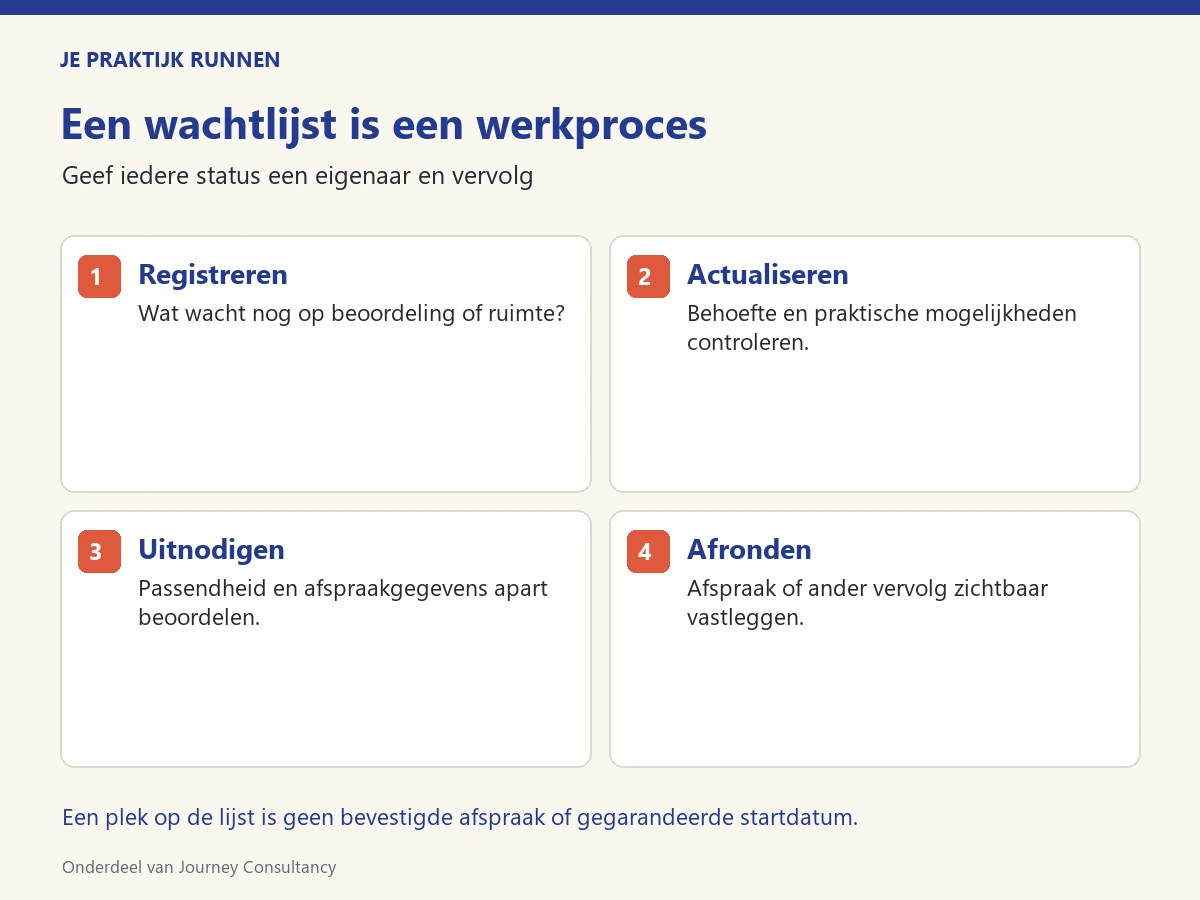 Een wachtlijst is een werkproces Wachtlijstproces met registreren, actualiseren, uitnodigen en afronden.